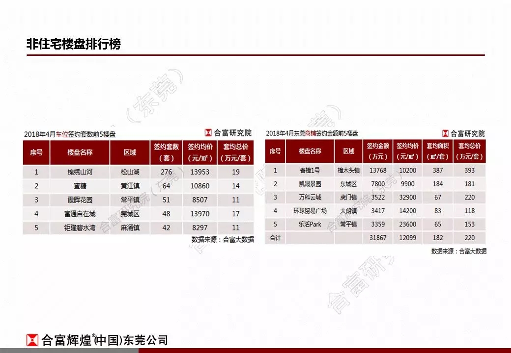 合富:2018年4月东莞楼市监测报告