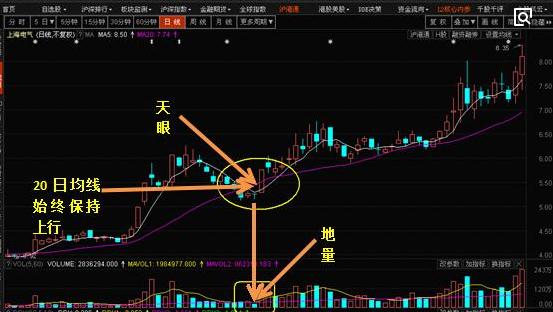 股票技术分析:关于天眼地量形态分析