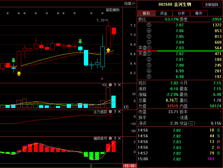 金河生物002688:盘面暴露主力阴谋,近期操作策