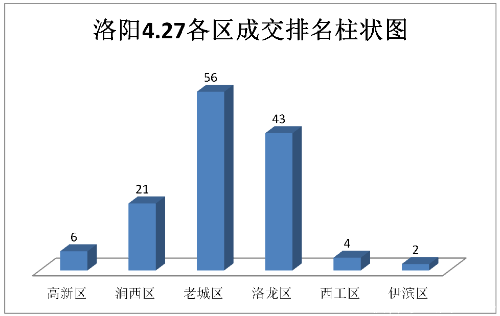 老城PK洛龙完胜!低价房为老城一跃成为洛阳“大佬”