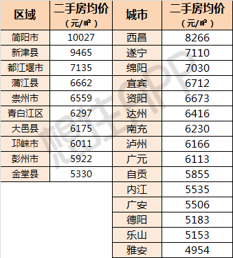 金三楼市 | 成都的不限购区域，可能更适合没户口、没社保的你