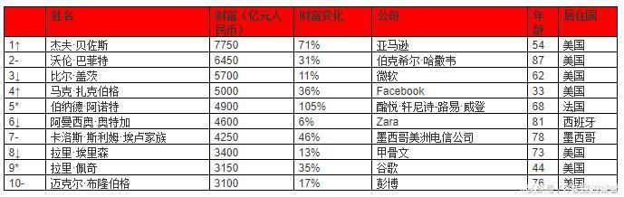 全球十大富豪出炉，美国占八个，中国没人上榜