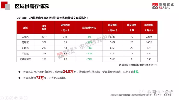 2018开年株洲楼市市场简报-整体篇