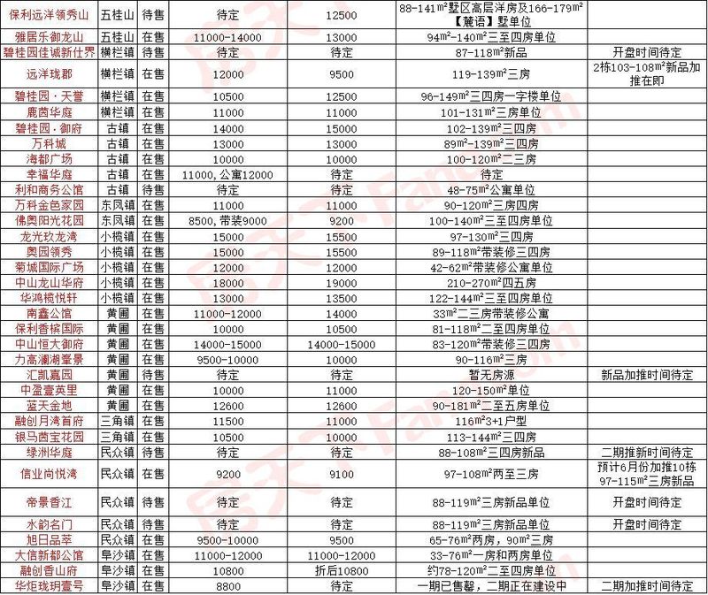 中山最新房价!涨多跌少的套路走势或许才是楼市不变的规律