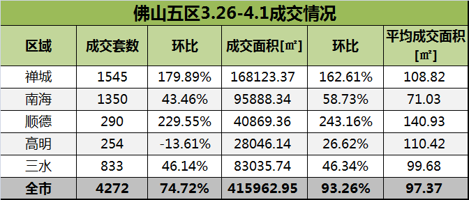 佛山楼市3月成交量环比大增200%