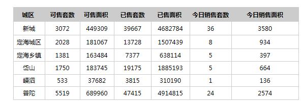 每日成交!舟山4.3楼市成交79套，成交面积8285㎡!