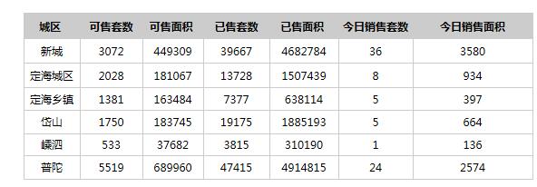 每日成交!舟山4.3楼市成交79套,成交面积8285㎡!