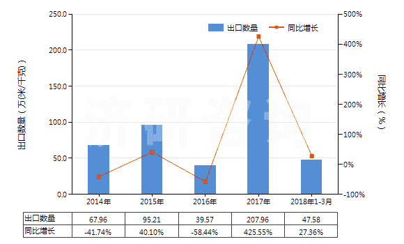 Jiyan:2014-2018年3月未漂白或漂白醋酸长丝机织物(按重量计醋酸