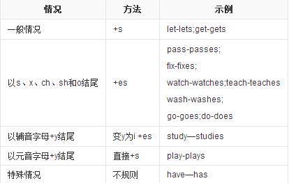 三单形式是什么意思_360问答