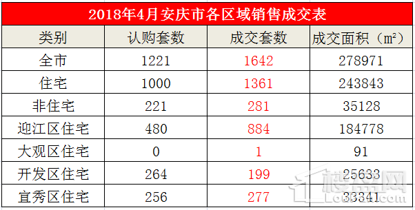 4月安庆宅交1361套环跌44.18%