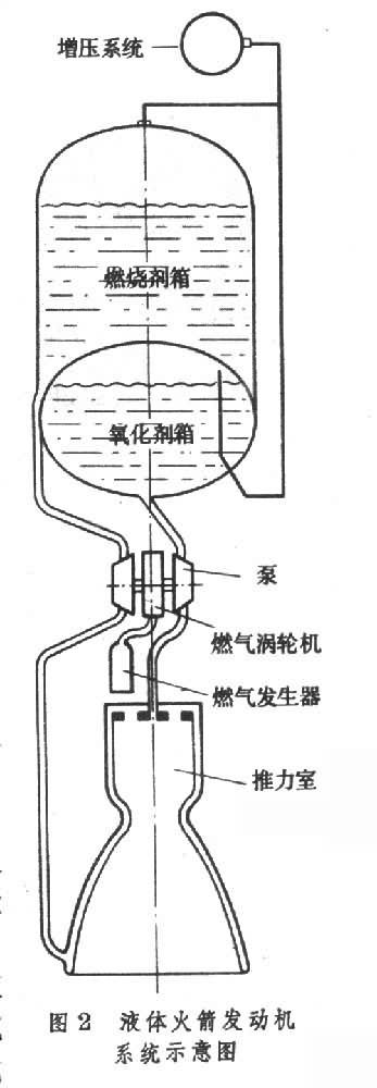 液体火箭发动机