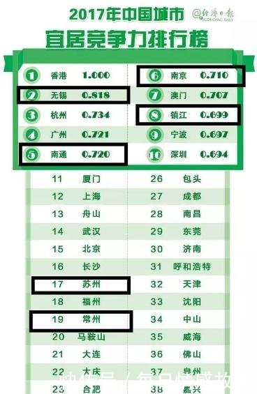 中国十大宜居城市gdp排行_震惊 信阳落选2019年中国十大宜居城市 但是我们的GDP全国排名.....(2)