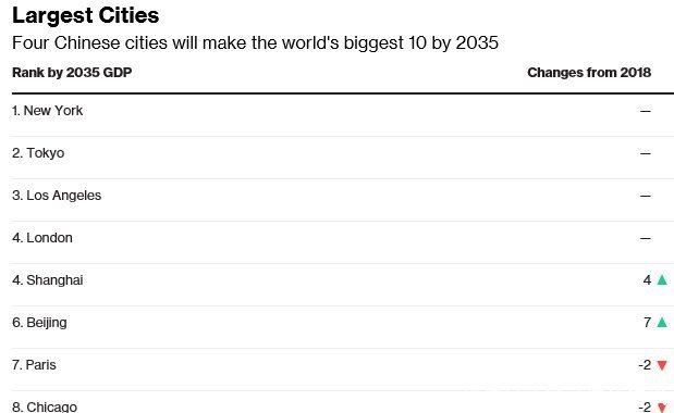 2035年印度城市GDP增速领先,上海北京排名上