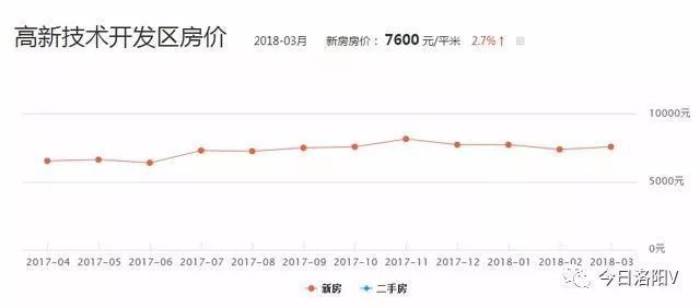 均价7847元\/平!4月洛阳最新房价出炉，看看你还买得起哪家?