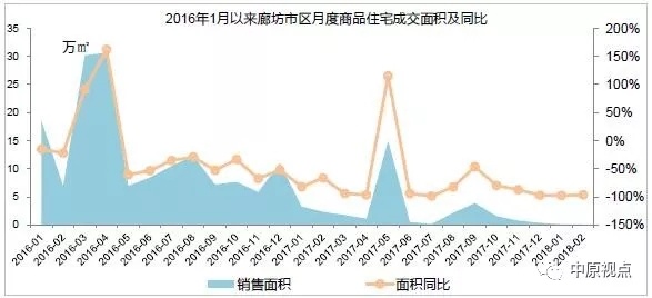 2月环京楼市成交额创5年新低 成交面积同比下跌9成