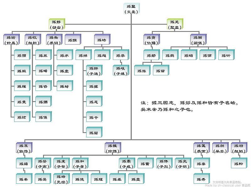 孙氏家谱