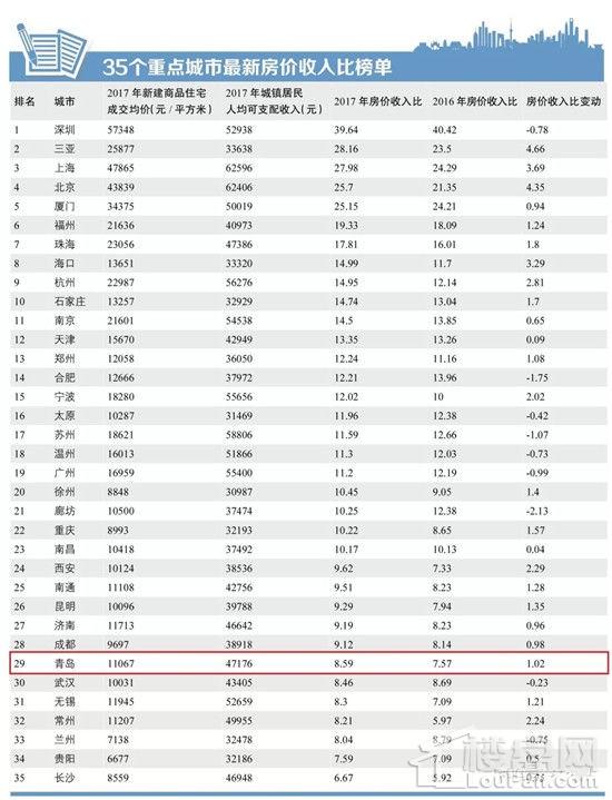 全国房价收入比报告出炉 在青岛不吃不喝8年买上房