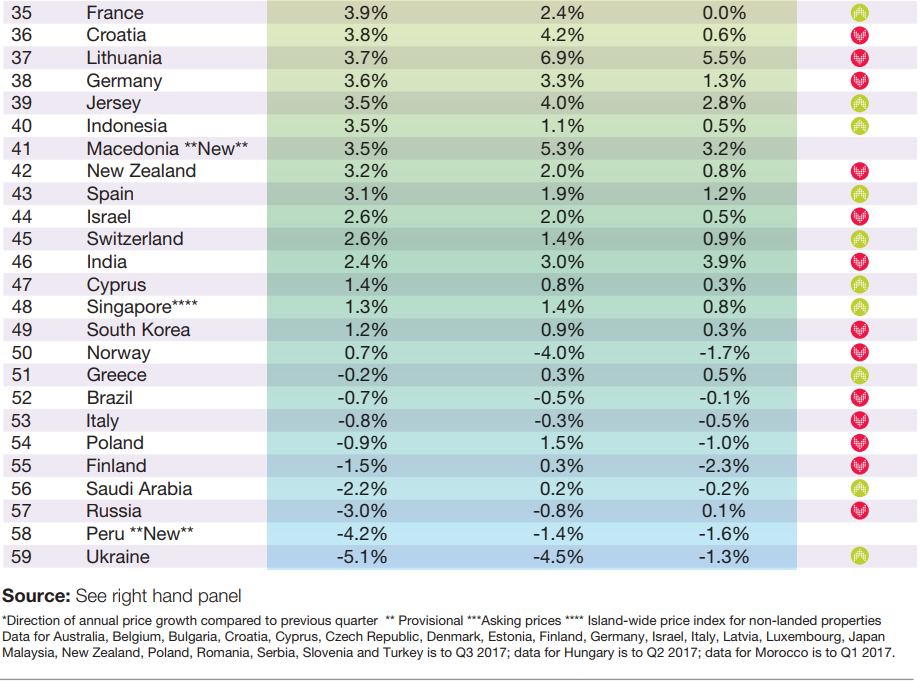 这是去年房价上涨最猛的国家和地区 中国人最爱的地方房价涨幅放