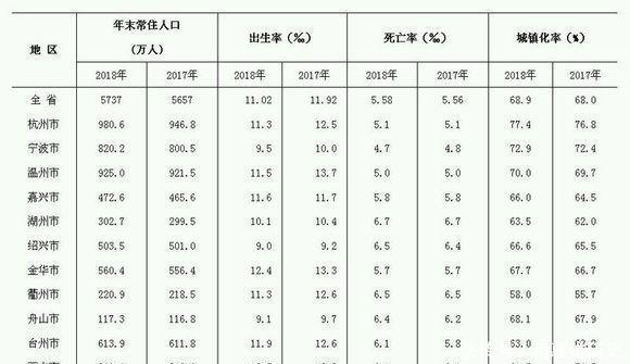 浙江各市人口排行榜:杭州》温州》宁波》台州