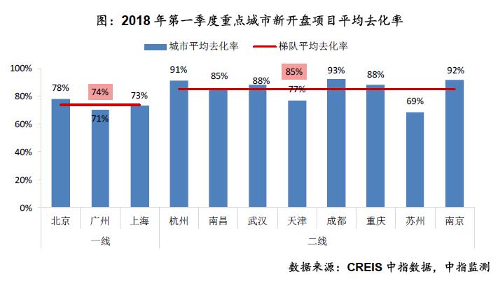 2018年一季度重点城市开盘422次 推出房源近10万套