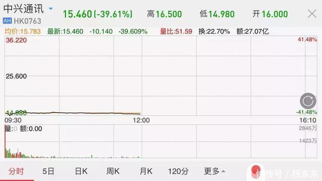 罚款14亿美金，港股暴跌39%，市值一夜蒸发170亿，中兴要垮了！