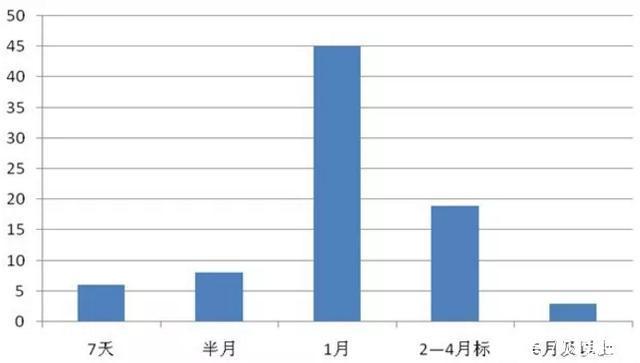 理财新手必看！春节后投P2P平台新手标切记考虑这3点