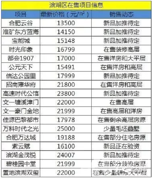 一周备案:3盘备案566套房要入市 最高要卖2.9万!