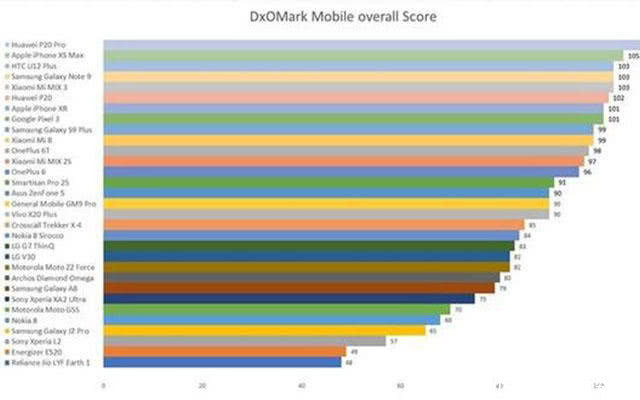 DxOMark年度总榜:华为领衔,苹果第二,第三是谁