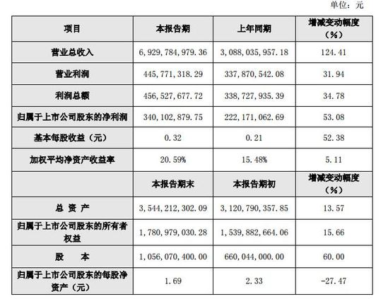 欧浦智网2017年营收69亿 商城业务扩张所致