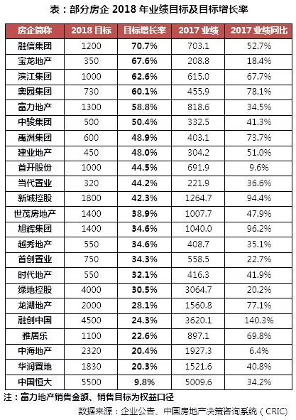 2018年1-3月中国房企销售排行榜TOP100发布