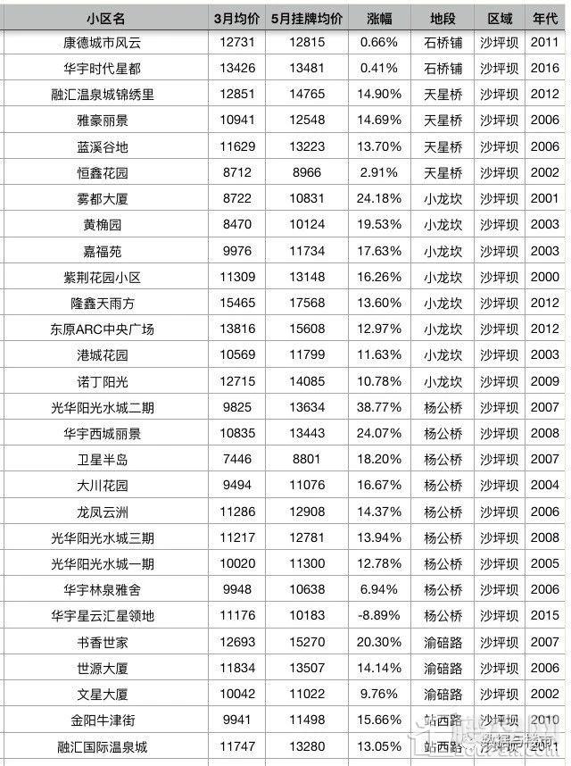 重庆主城区2000个小区二手房5月第一周最新挂牌价对比3月份成交均