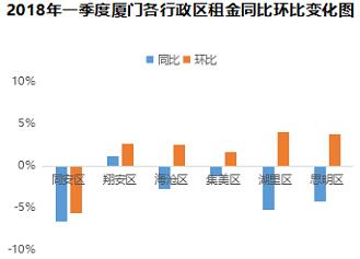 租金大涨?一文带你看透18年1季度全国重点城市租赁市场