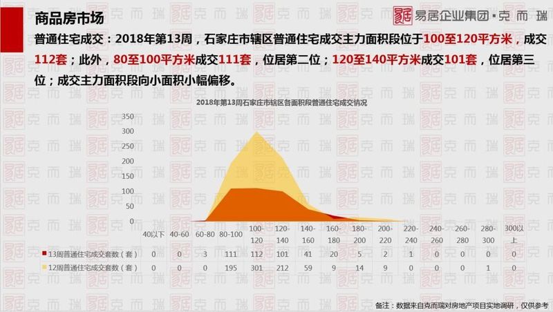 上周(第13周)石家庄楼市报告:普通住宅成交396套公寓161套 交易惨