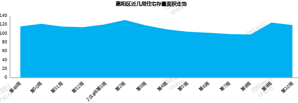 合纵联行:惠州楼市供应明显增多 市场将迎平稳发展