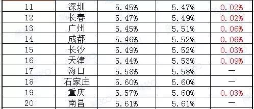 4月全国35个城市首套房贷利率排行榜出炉!最高5.96%!