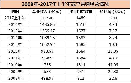 苏宁的线下革命 看中万达住宅等零售网络资源