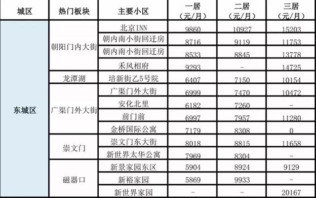 北京主要小区不同房型的房租一览表!建议收藏!