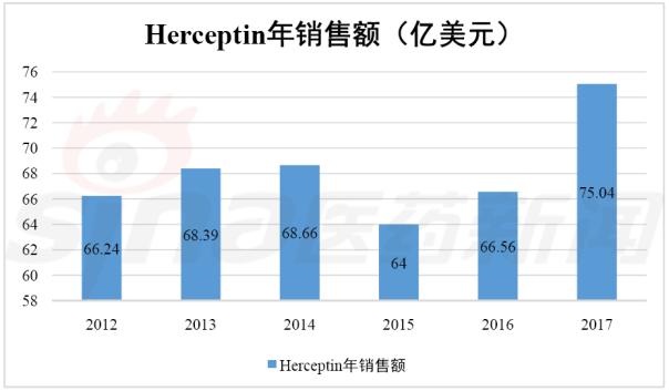 近三年全球药品销售榜TOP10 Humira三连冠