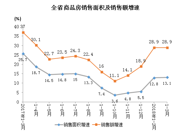 一季度湖南房地产销售快速回升 投资高位增长