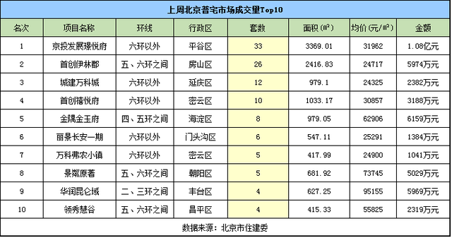 上周北京现\＂量涨价跌\＂ 新房成交均价38511元\/㎡