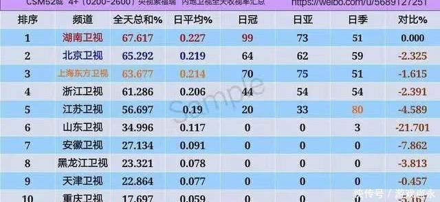 今年电视剧收视率排行榜湖南卫视被杨幂、刘烨