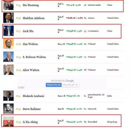 8800亿！全球超级首富来了，马云马化腾李嘉诚加一起都输给他