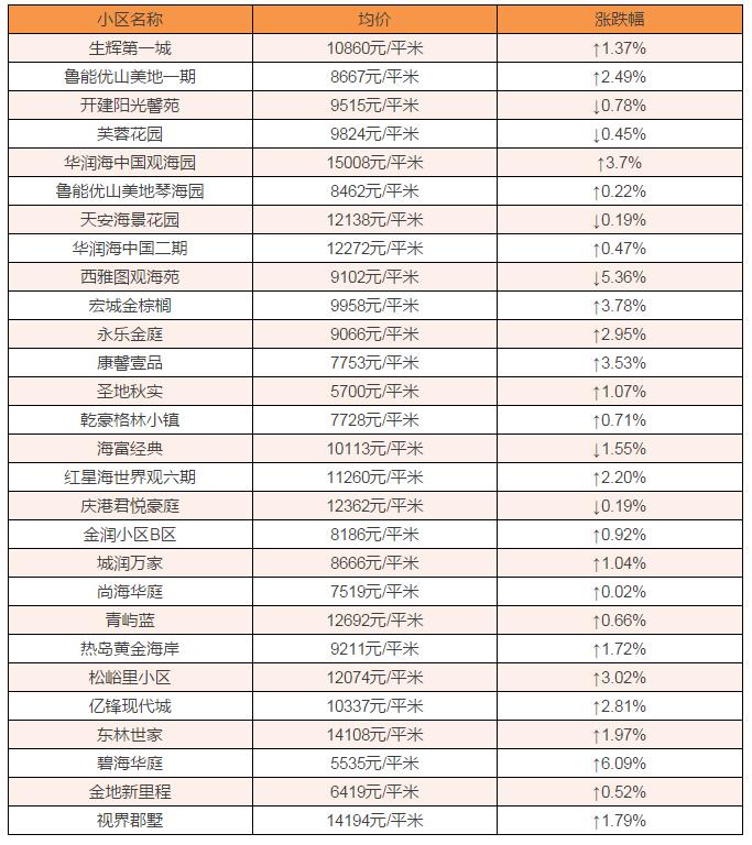 红星海别墅24307元!2月金普新区房价最新出炉