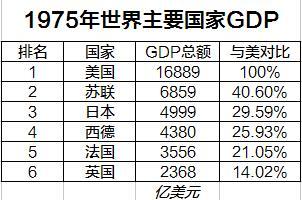 苏联、日本、中国巅峰期GDP与美国对比,日本