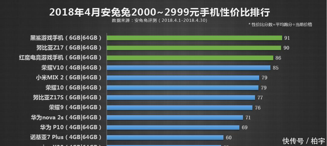 安兔兔4月手机性价比排行榜 3000元以上仅4款