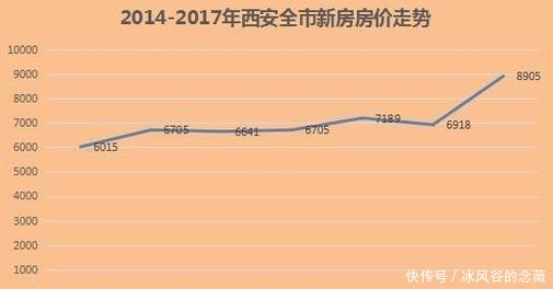 2019年西安房价会跌回5000房价暴涨暴跌只因