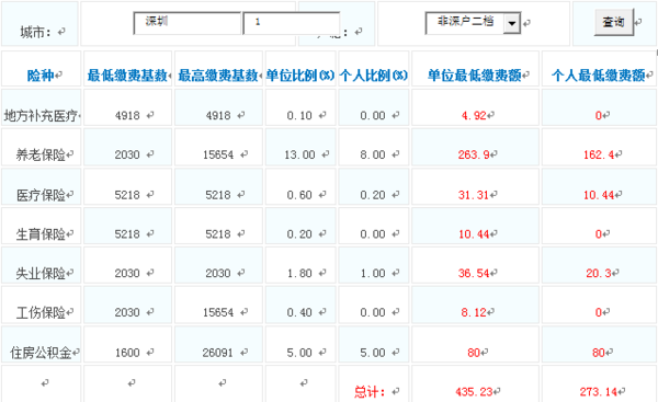 深圳市个人社保最低缴纳多少?构成是怎样的?