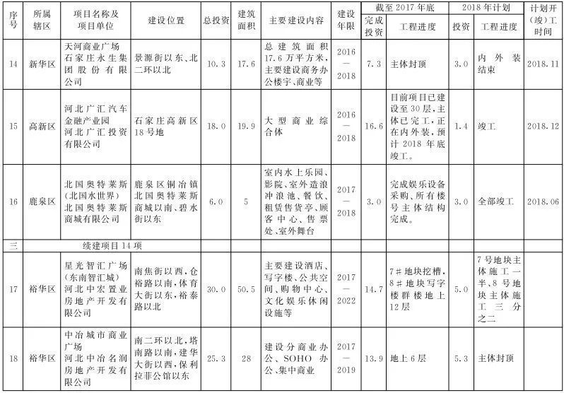 官曝石家庄2018年重点商贸项目，总投资超890亿!含金融街等