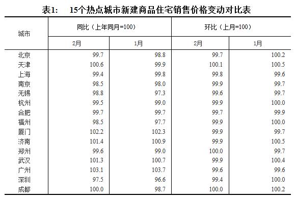 2月70城房价排行榜:北海新房价格止跌回涨