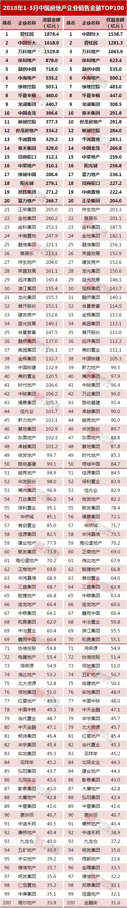 2018年1-3月中国房企销售排行榜TOP100发布